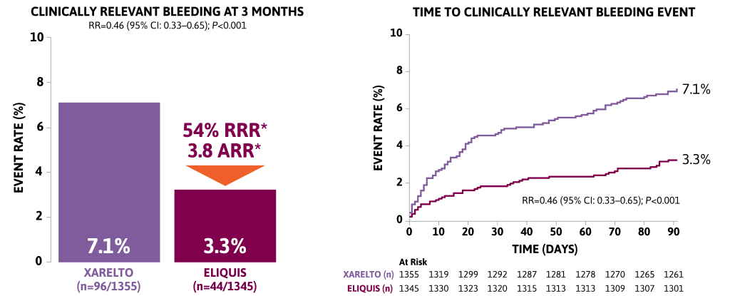 Recurrent VTE and all cause death risk data in the Amplify clinical study for the treatment of deep vein thrombosis (DVT) and pulmonary embolism (PE)