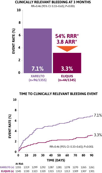 Recurrent VTE and all cause death risk data in the Amplify clinical study for the treatment of deep vein thrombosis (DVT) and pulmonary embolism (PE)