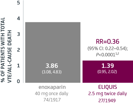 Total VTE and all-cause death data in the Advance-3 clinical study in patients undergoing hip replacement