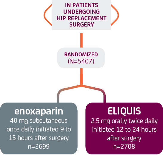 ELIQUIS® (apixaban) vs. enoxaparin hip replacement Advance-3 study arms graph