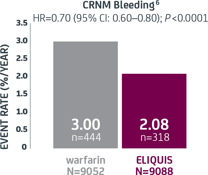 Components of major bleeding data in the Aristotle clinical study for patients with nonvalvular atrial fibrillation (NVAF)