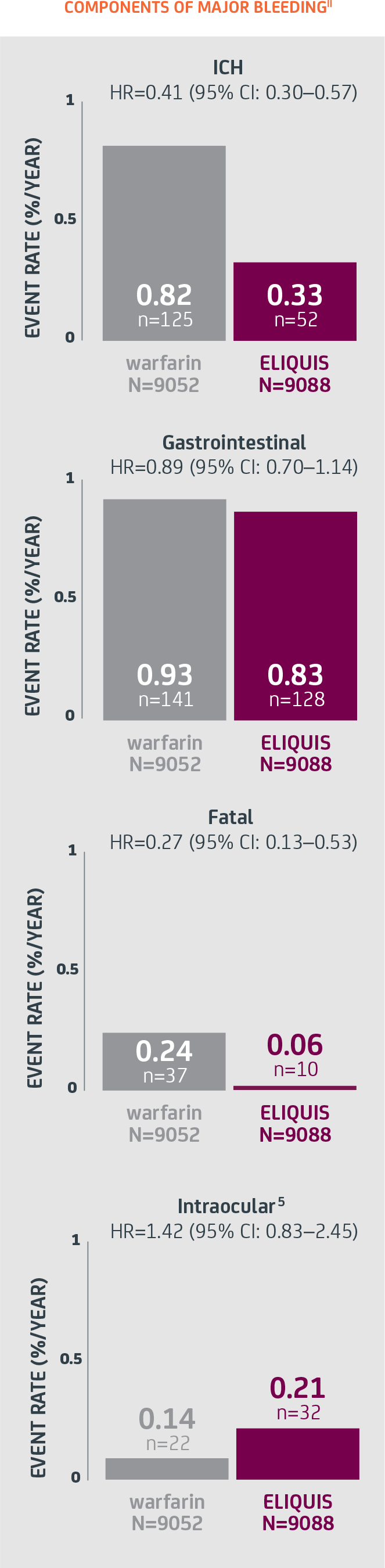 Components of major bleeding data in the Aristotle clinical study for patients with nonvalvular atrial fibrillation (NVAF)